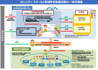 文科省　コミュニティスクールと地域学校協働活動の一体的推進.pdfの1ページ目のサムネイル